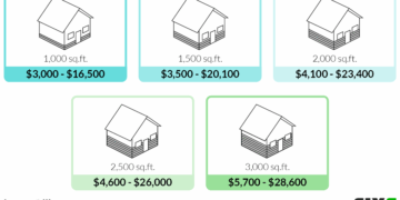 What Is The Average Cost Per Square Foot For Vinyl Siding at Luca ...